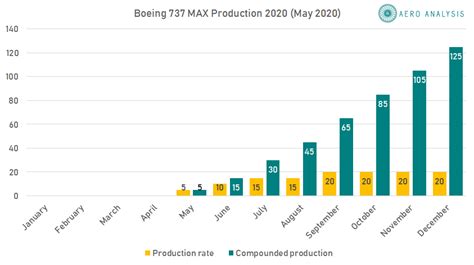 Boeing 737 MAX Production Plan Further Falls Apart (NYSE:BA) | Seeking ...