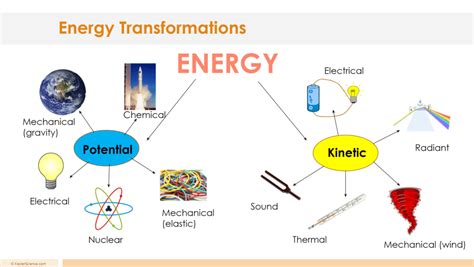 Energy Transformation Flow Diagrams Coal Energy Transformati