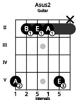 Asus2 Guitar Chord | A suspended second | 7 Guitar Charts