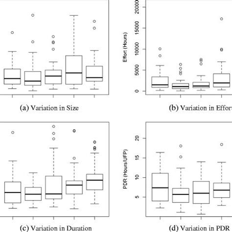 Variation over time in ratio-scaled variables: Organization A | Download Scientific Diagram