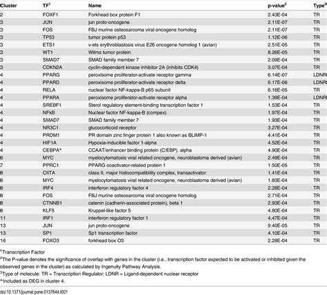 Transcription factors controlling the expression of genes in ...