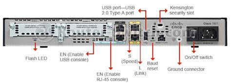 Router Switch: Cisco 1921-K9 & Cisco 1921-SEC-K9 overview & Specs