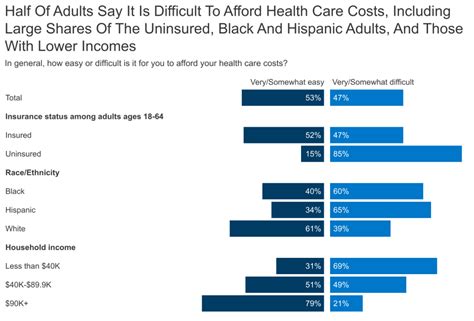 Americans’ Challenges with Health Care Costs | KFF