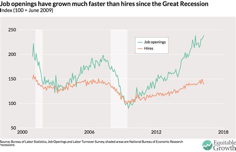 The open questions about the rise of U.S. job openings - Equitable Growth