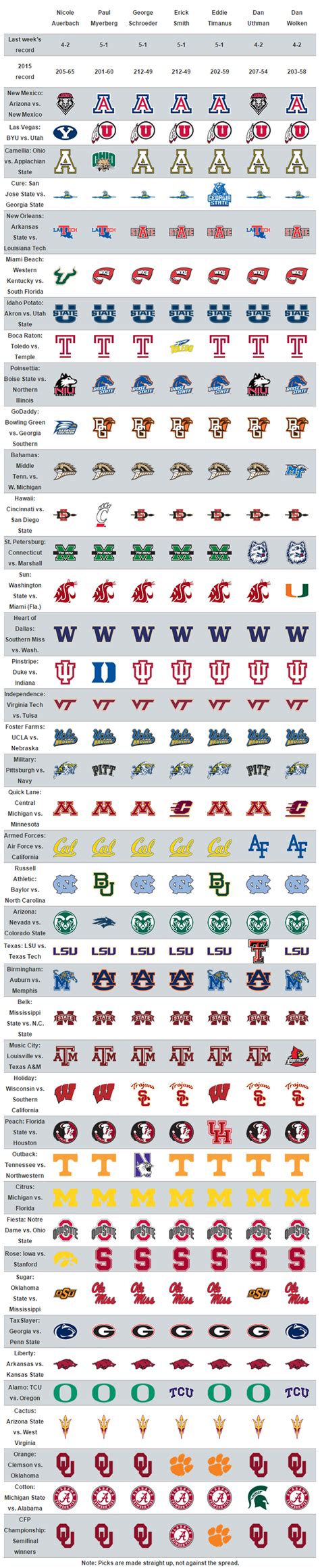 USA TODAY Sports college football staff picks for every bowl game | USA ...