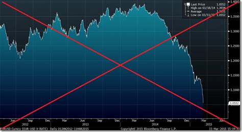 Euro vs Dollar exchange rate: An historic event? - SAS Learning Post