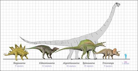 Edmontosaurus Size