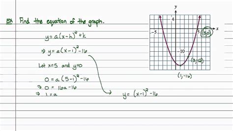 Graphing Parabolas In Vertex Form | amulette