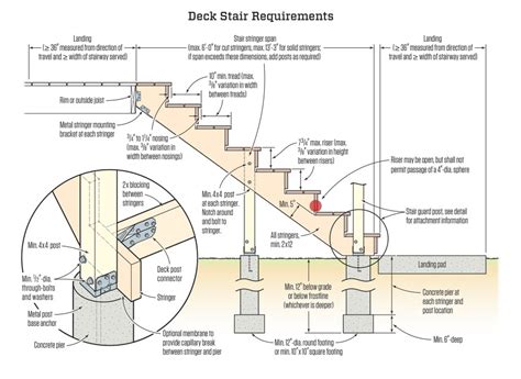 Avoiding Deck Stair Defects | JLC Online | Decks, Staircases, Carpentry, Codes and Standards ...