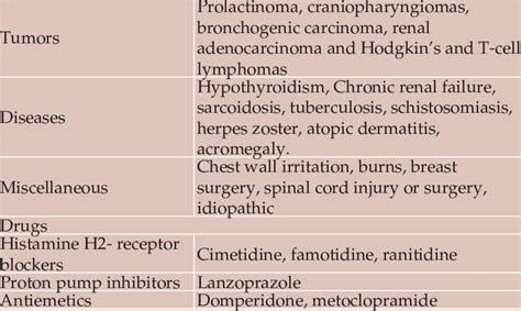 Various causes of Galactorrhoea (1). | Download Scientific Diagram