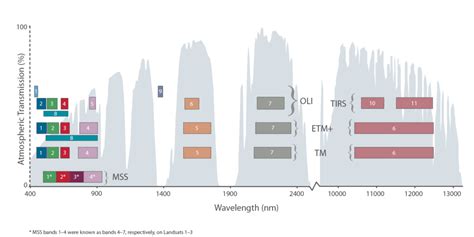 Technical Details « Landsat Science