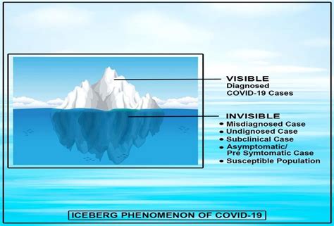 Iceberg Phenomenon of COVID-19 (All Rights Reserved For Copyright) | Download Scientific Diagram