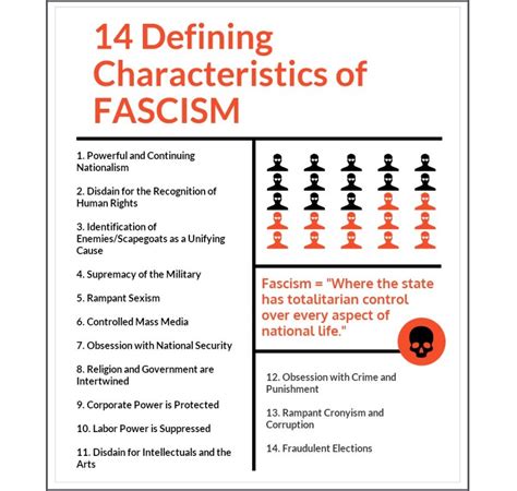 14 Characteristics of Fascism : r/196