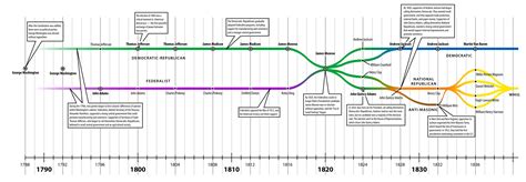 A brief history on American political parties