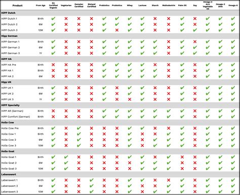 Baby Formula Comparison Chart – Little Bundle