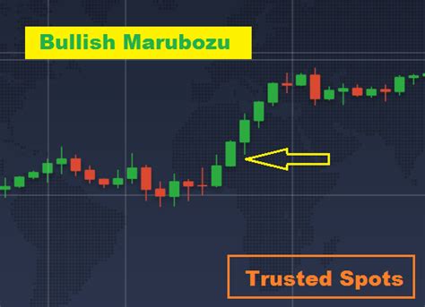 Ultimate guide on trading Marubozu Candlestick pattern easily