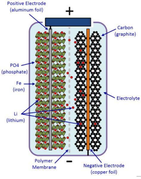 How Are Lithium Iron Phosphate Batteries made?