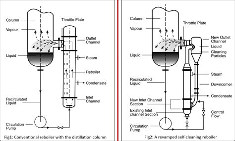 Forced Circulation Reboiler Fouling , Scaling & Analysis | Self ...