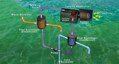 Lockheed Martin to Build Ocean Thermal Energy Conversion Power Plant in ...