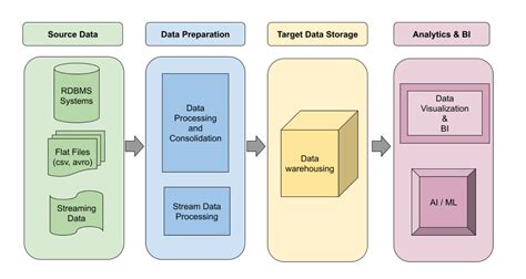 What Data Pipeline Architecture should I use? | Google Cloud Blog