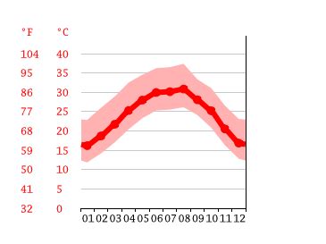 Rio Grande City climate: Weather Rio Grande City & temperature by month