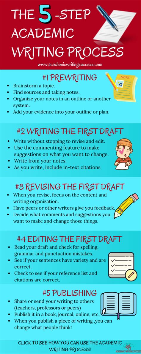 A Quick Tutorial on the Academic Writing Process - Academic Writing Success