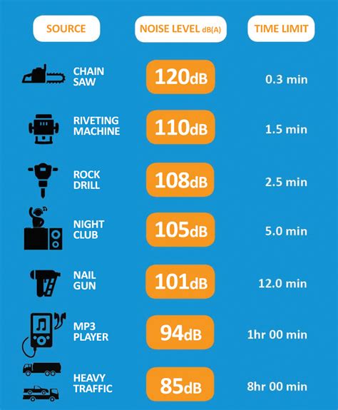 Daily Noise Exposure Limits | JTA Health, Safety and Noise Specialists