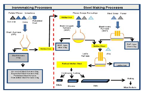 Flowchart of iron and steelmaking processes [8] | Download Scientific ...