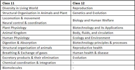 NEET Exam Pattern & Syllabus - Biology, Chemistry, Physics