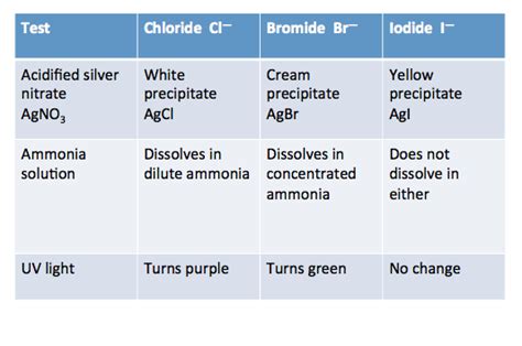 savvy-chemist: GCSE OCR Gateway C4:1 a-b Halide ion chemical test.