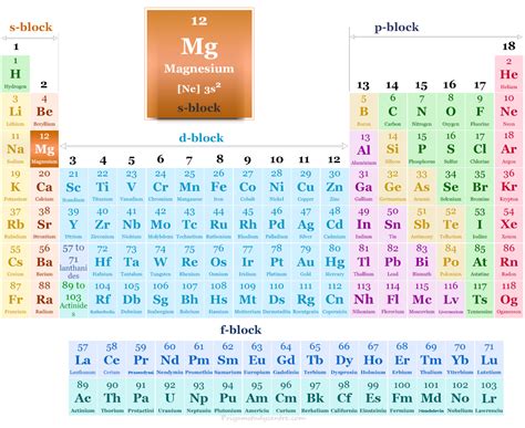 Magnesium On The Periodic Table