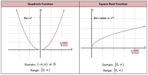 Graph of Square Root of X - SkylerropFriedman