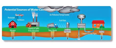 Chemical Water Pollution Diagram