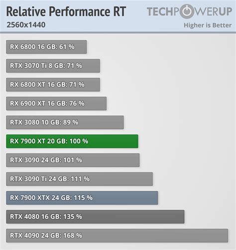 AMD Radeon RX 7900 XT Review - Ray Tracing | TechPowerUp