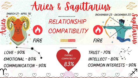 Sagittarius Man and Aries Woman Compatibility (83%, good): love ...