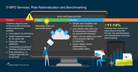 IT-BPO Services Archives - Everest Group