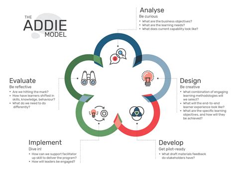 Instructional Design Course Outline | Discover Learning Designs