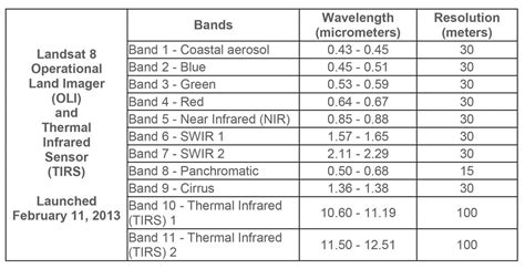 Announcing rLandsat, an R Package for Landsat 8 Data - Atlan | Humans ...