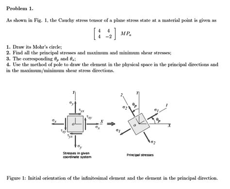 SOLVED: As shown in Fig. 1, the Cauchy stress tensor of a plane stress state at a material point ...