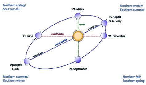 Catching Earth at aphelion