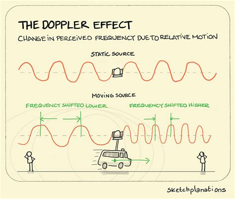 The Doppler Effect - Sketchplanations