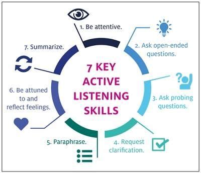 A People Leader's Guide to Active Listening | Teaching empathy, Good listening skills, Listening ...