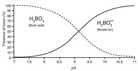 Boron Isotopes Geochemistry | Isobar Science