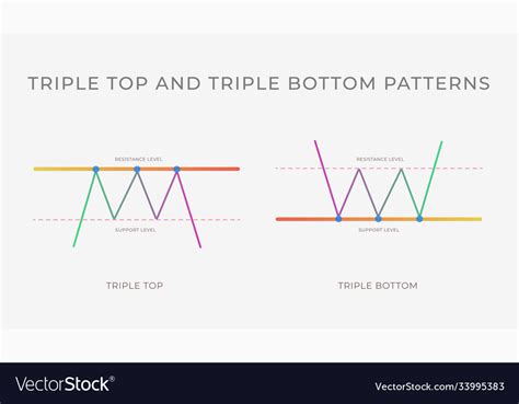 Triple top and bottom chart pattern formation Vector Image