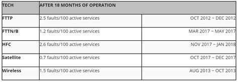 NBN: There were more faults on fibre than satellite | ZDNET