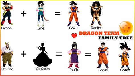 Dragon Ball : Dragon Team Members Family Tree - YouTube