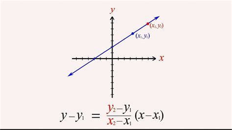 Algebra 23 - Two-Point Form - YouTube