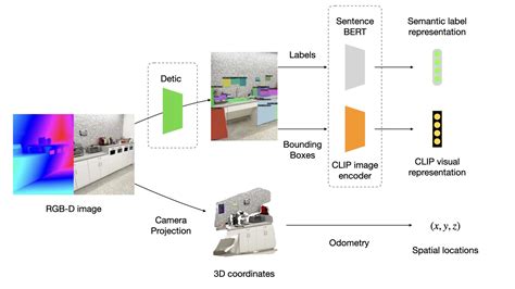 CLIP-Fields: Weakly Supervised Semantic Fields for Robotic Memory