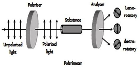 Optical Activity - QS Study