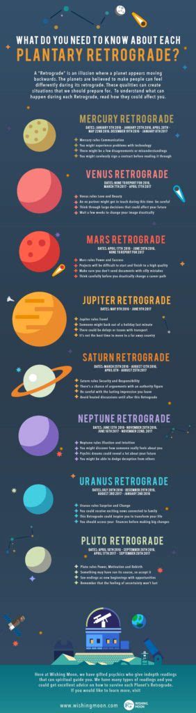 Infographic: What do you need to know about each Planetary Retrograde? | Wishing Moon